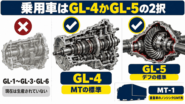 ギヤオイルのAPI分類GL-1〜GL-6とMT-1の用途と現状を示した図解