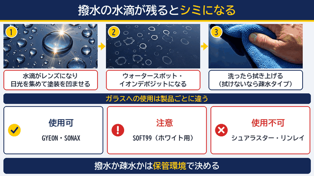 撥水の水滴が日光を集めてシミになる仕組みと、拭き上げ・疎水タイプでの対策、ガラスに使える製品と使えない製品