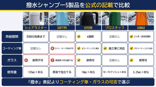 撥水シャンプー5製品の持続期間の公表値、コーティング車とガラスへの使用可否、公式の使用量を比べた表