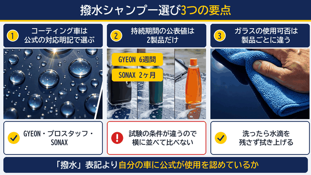 撥水シャンプー選びの要点3つ(コーティング車への対応、持続期間の公表値、ガラスへの使用と拭き上げ)