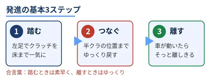 クラッチ発進の基本3ステップを示したフロー図