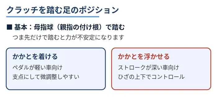 クラッチ操作時の足のポジション（かかと支点とひざ操作）を示した図