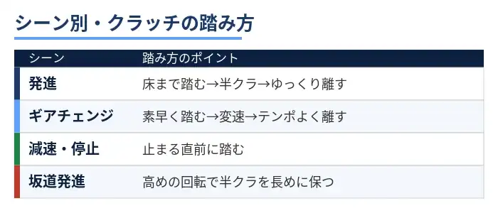 発進・変速・減速・坂道のシーン別クラッチ操作をまとめた比較表