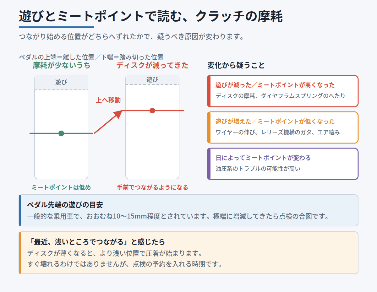 クラッチディスクの摩耗でミートポイントが手前へ移動する様子と、遊びの変化から疑う原因を示した図