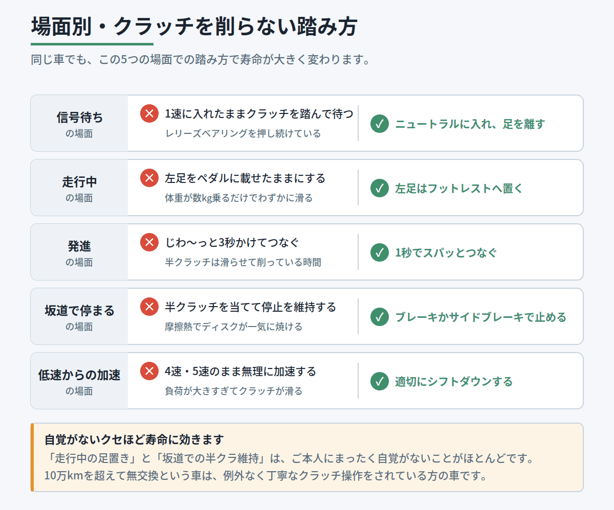 信号待ち・走行中・発進・坂道・加速の5場面ごとに、クラッチを削る操作と正しい操作を対比した図