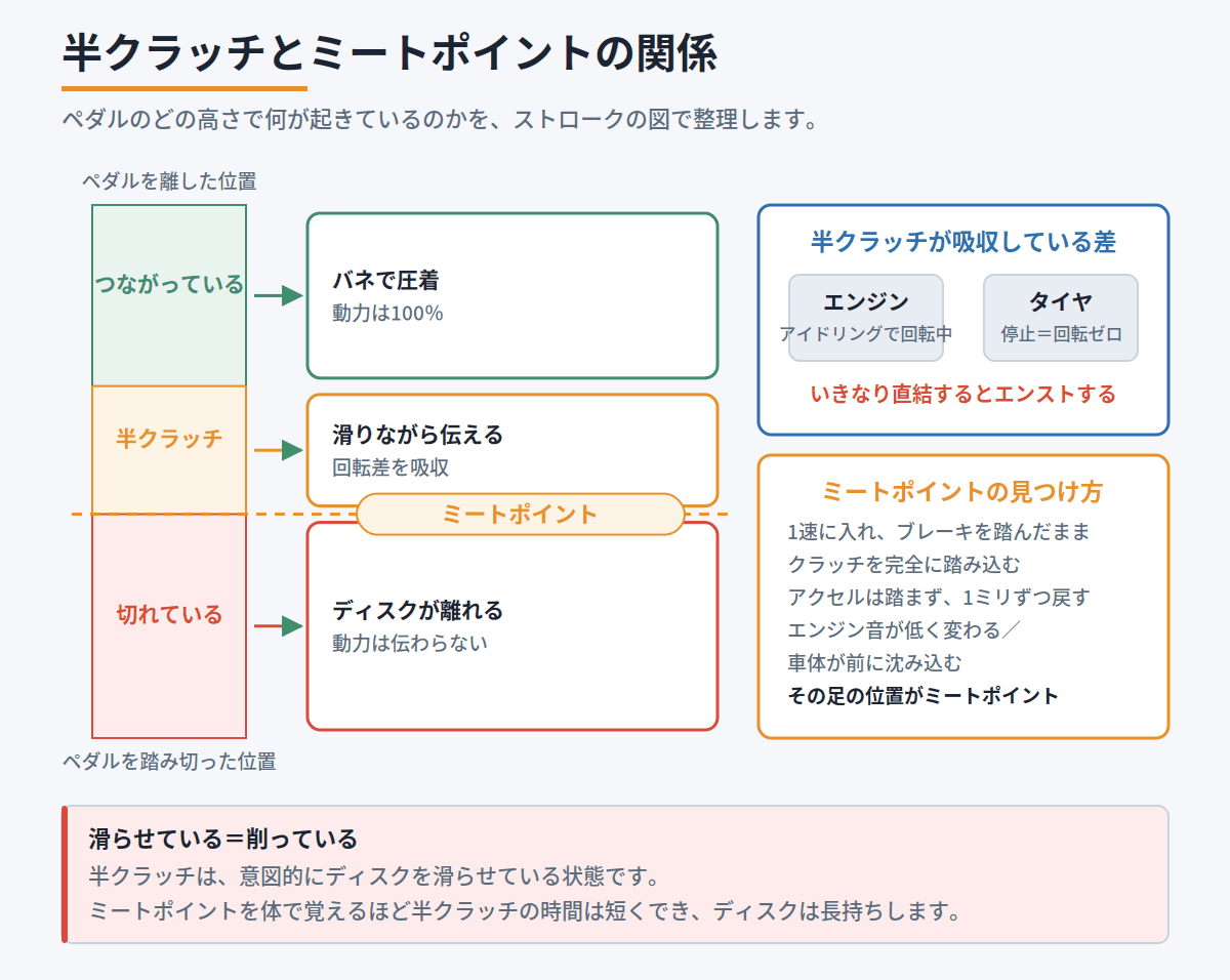 ペダルのストロークを切れている・半クラッチ・つながっているの3区間に分け、ミートポイントの位置を示した図