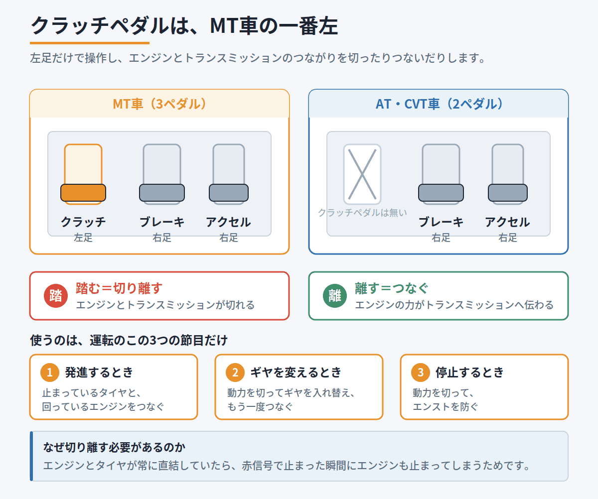 MT車の3ペダルとAT・CVT車の2ペダルの配置を比べ、踏む・離すと動力がどうなるかを示した図