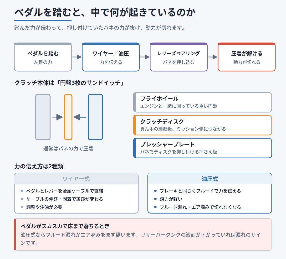 ペダルを踏んだ力がレリーズベアリングへ伝わり圧着が解ける経路と、ワイヤー式・油圧式の違いを示した図