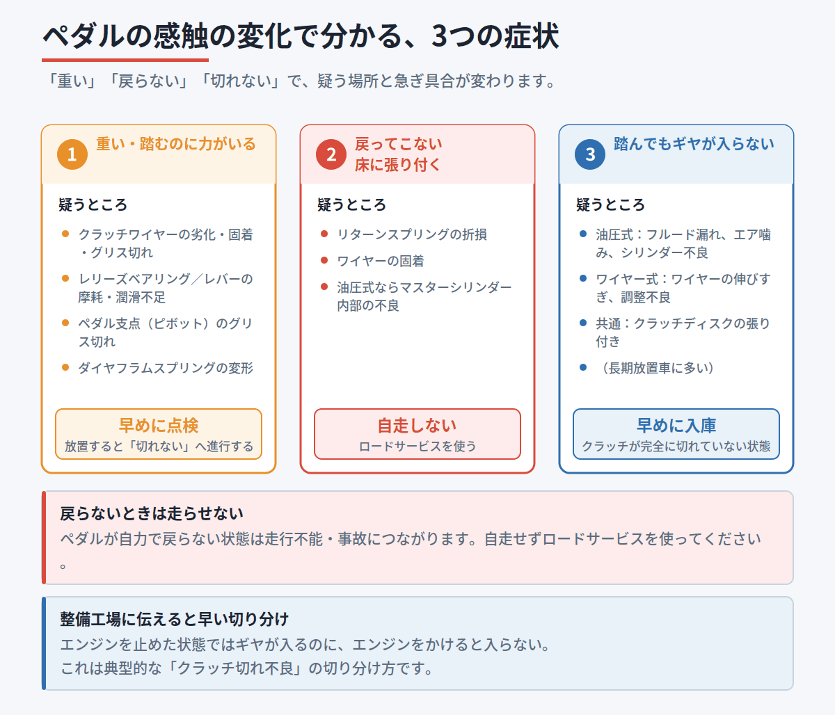 ペダルが重い・戻らない・切れないの3症状について、疑う部位と急ぎ具合を並べた図