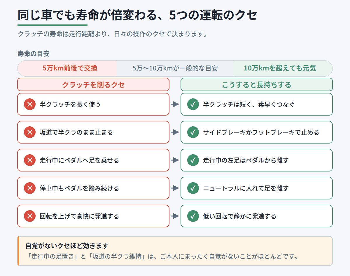 クラッチを削る運転のクセと、長持ちさせる操作を5項目で対比した図