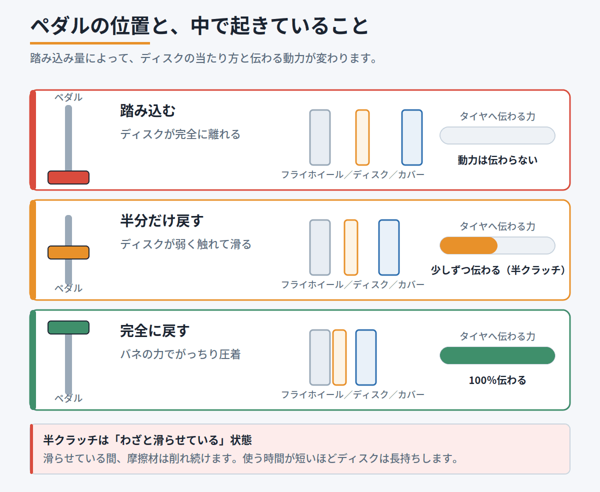 ペダルの踏み込み量と、ディスクの当たり方・タイヤへ伝わる力の対応を3段階で示した図