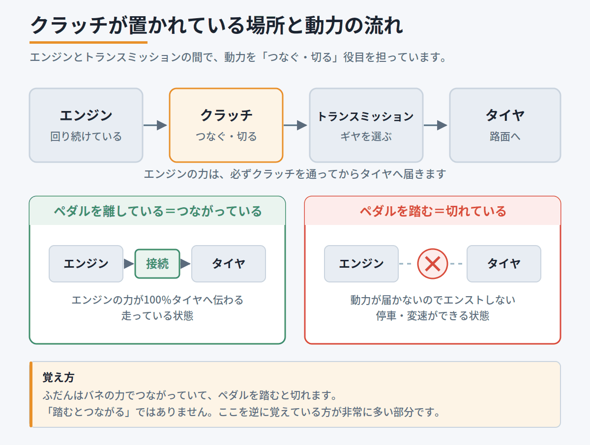 エンジンとタイヤの間にクラッチが置かれた動力の流れと、つないだ状態・切った状態の違いを示した図