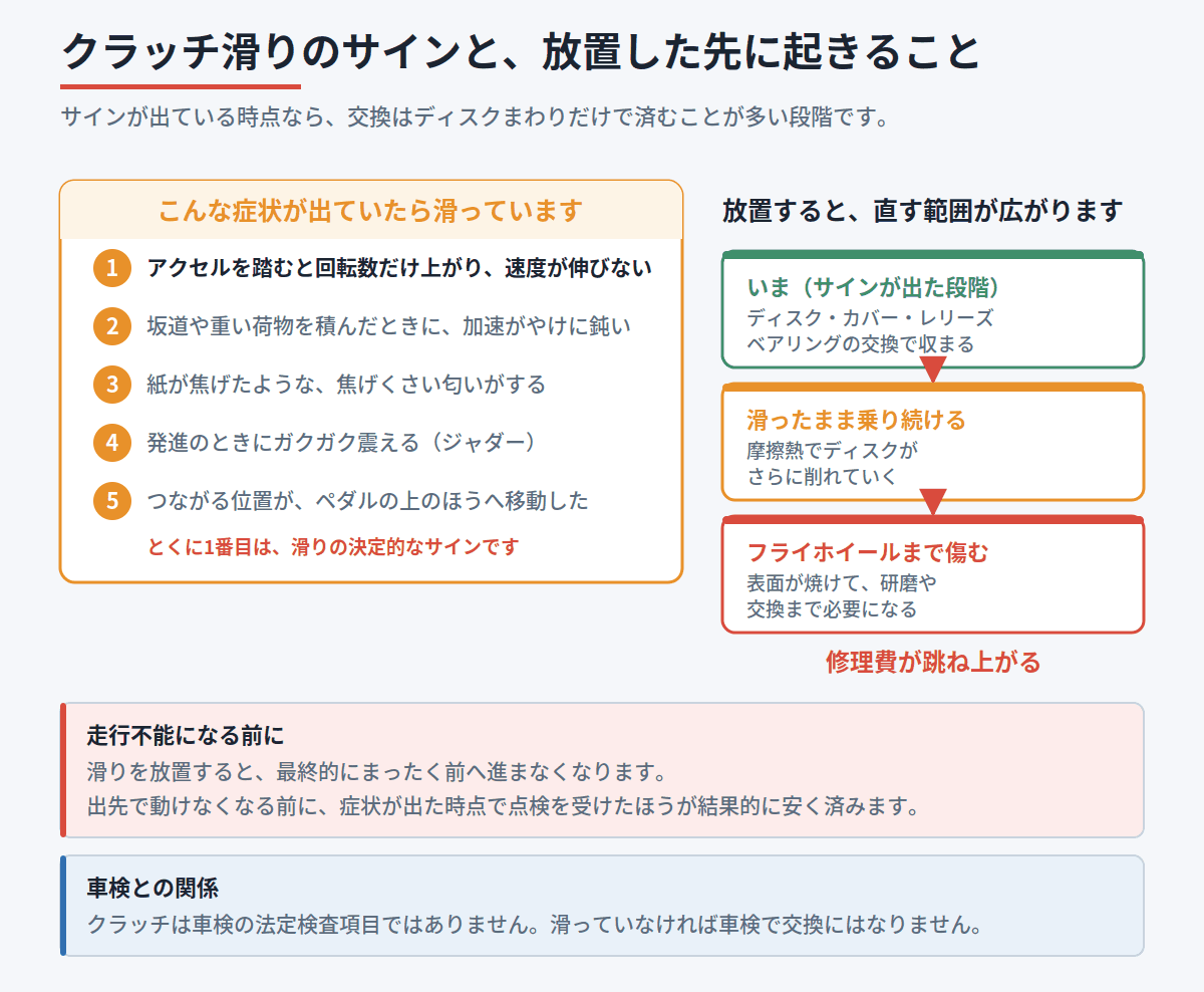 クラッチ滑りの5つのサインと、放置した場合にフライホイールまで損傷が広がる流れを示した図