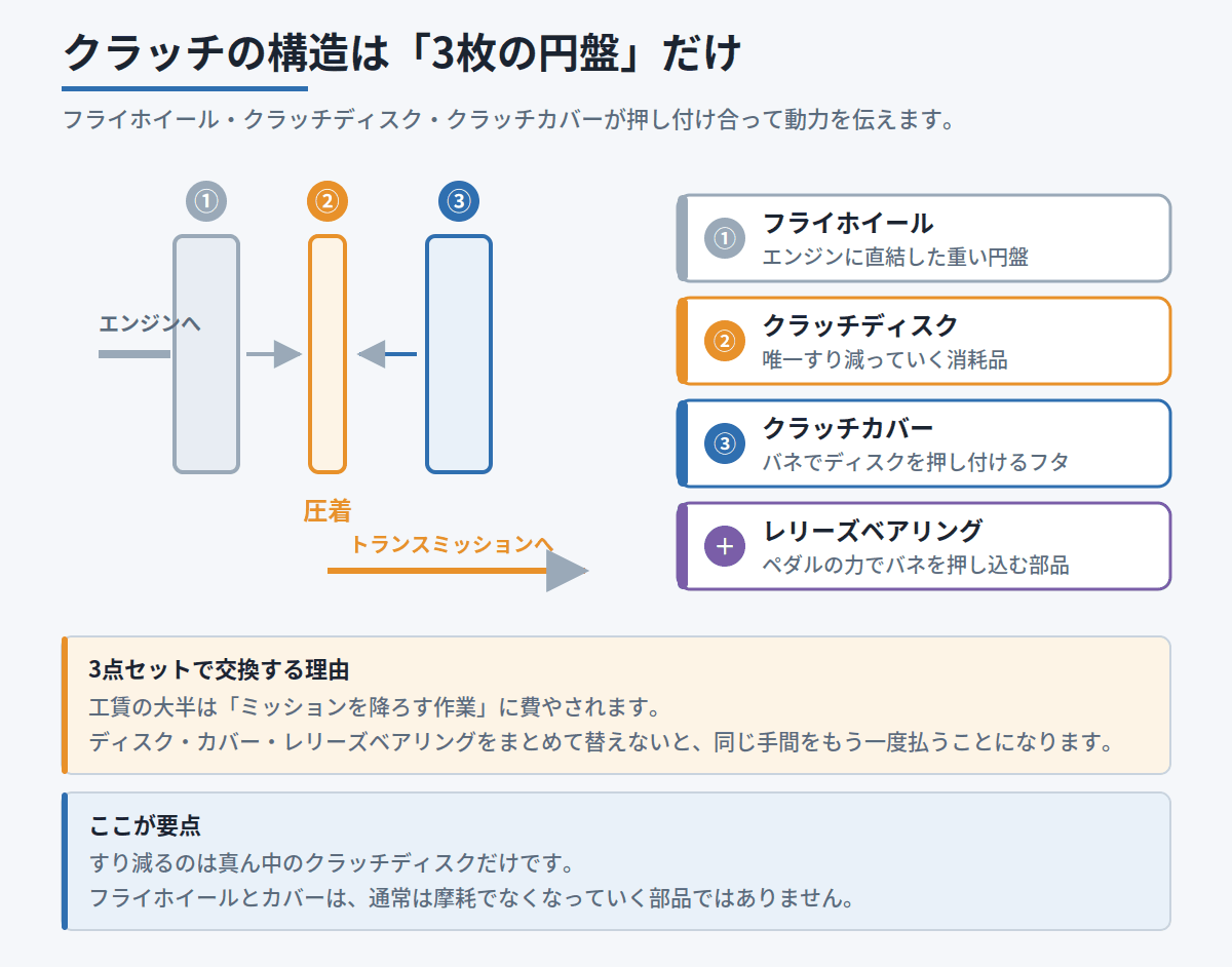 フライホイール・クラッチディスク・クラッチカバーの3枚が圧着する構造と、レリーズベアリングの役割を示した図