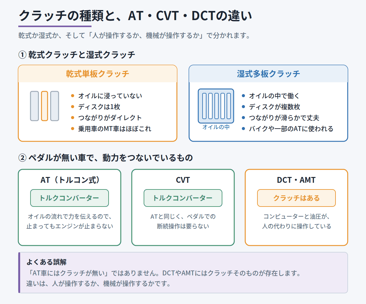 乾式単板クラッチと湿式多板クラッチの違い、およびAT・CVT・DCT/AMTで動力をつないでいるものを比較した図
