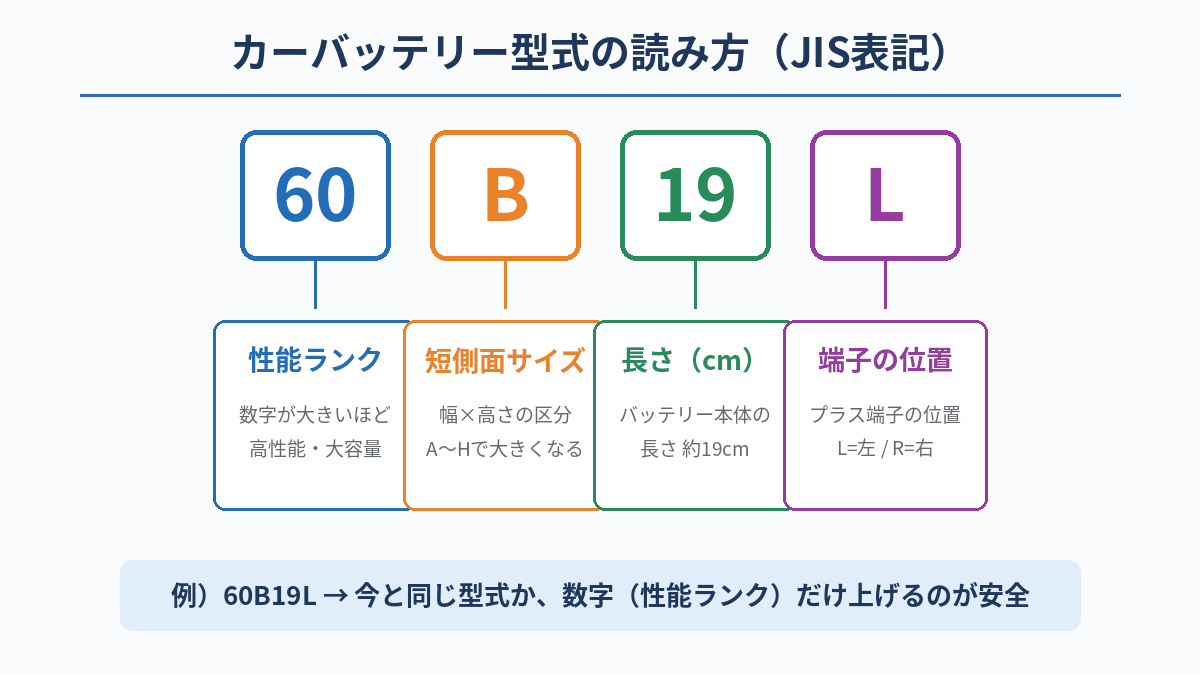カーバッテリー型式(60B19Lなど)の読み方を示した図解