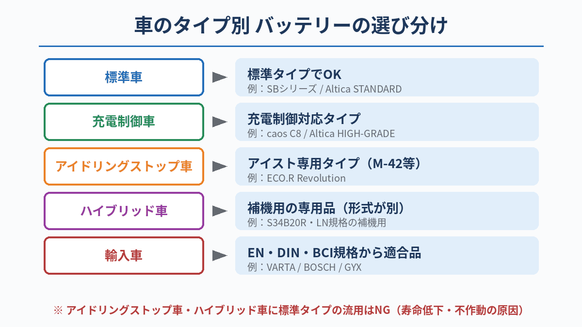 標準車・充電制御車・アイドリングストップ車・ハイブリッド車・輸入車別のバッテリーの選び分け図解
