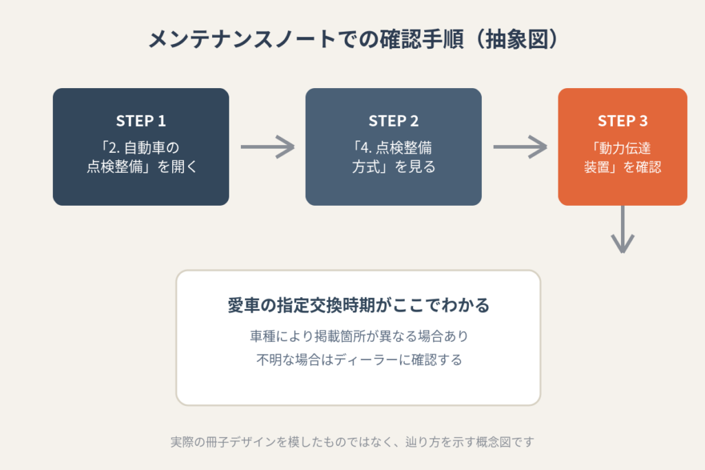 メンテナンスノートで交換時期を確認する手順を示す図