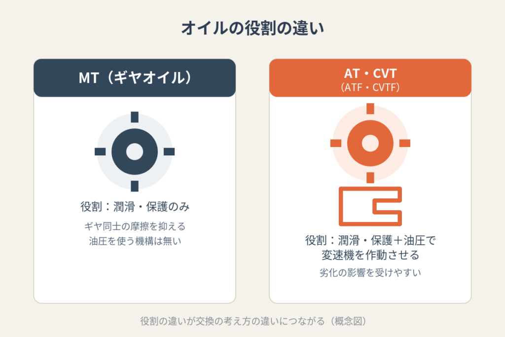 MTとAT・CVTのオイルの役割の違いを示す図