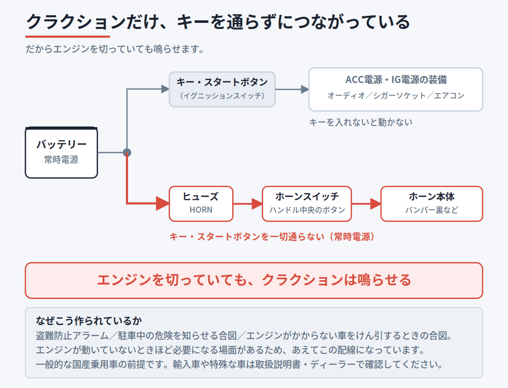クラクションの配線だけがキー・スタートボタンを通らずバッテリーへ直結していることを示した回路の図