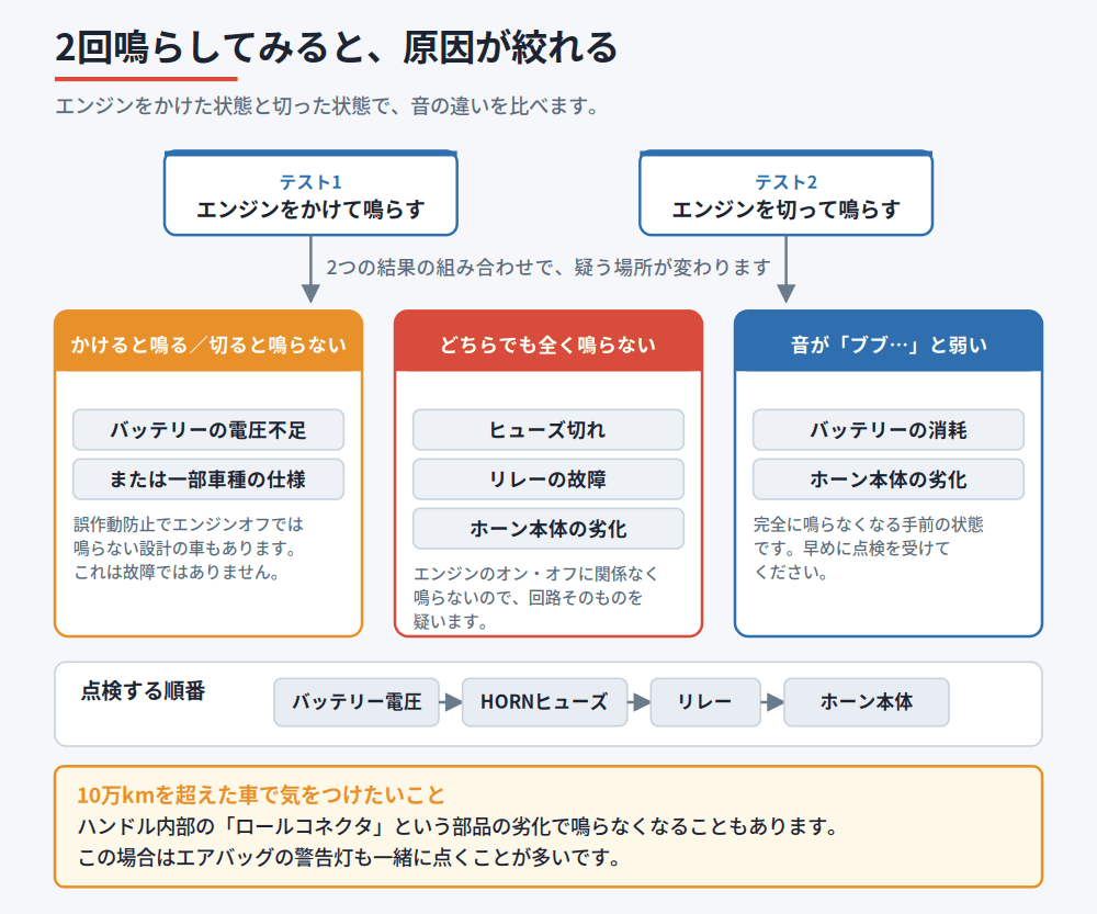 エンジンをかけた状態と切った状態で鳴らした結果の組み合わせから、疑う原因と点検の順番を示した図