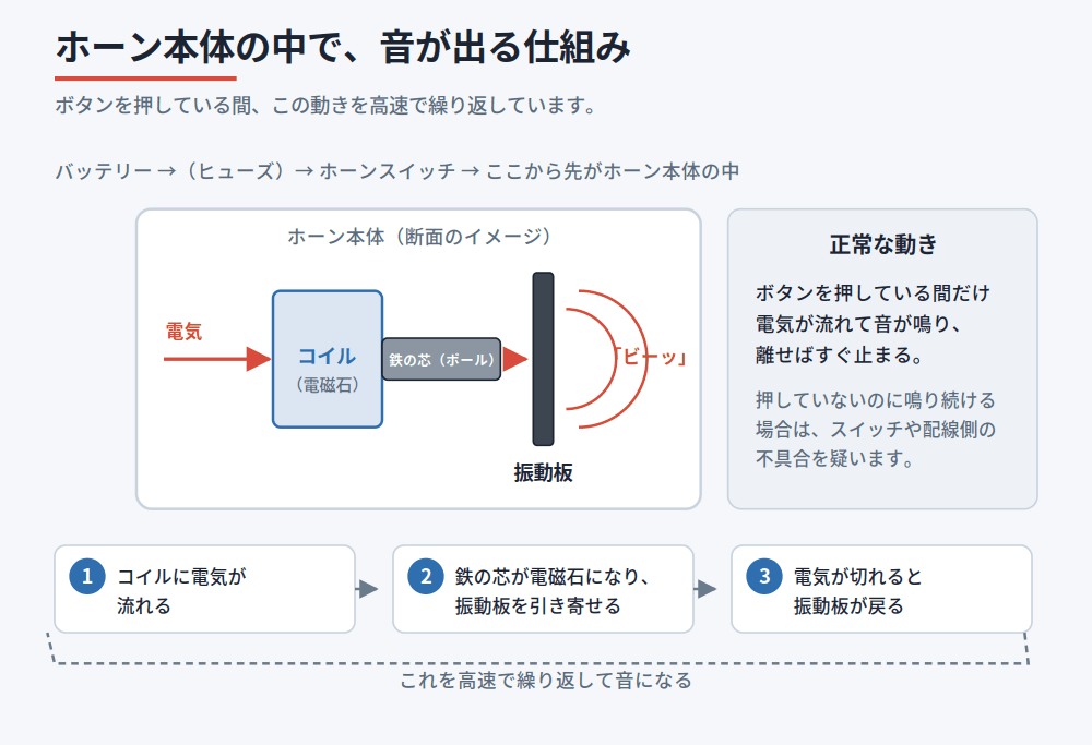 ホーン本体の中でコイルが電磁石になり振動板を引き寄せ、電気が切れると戻る動きを繰り返して音が出る仕組みの図