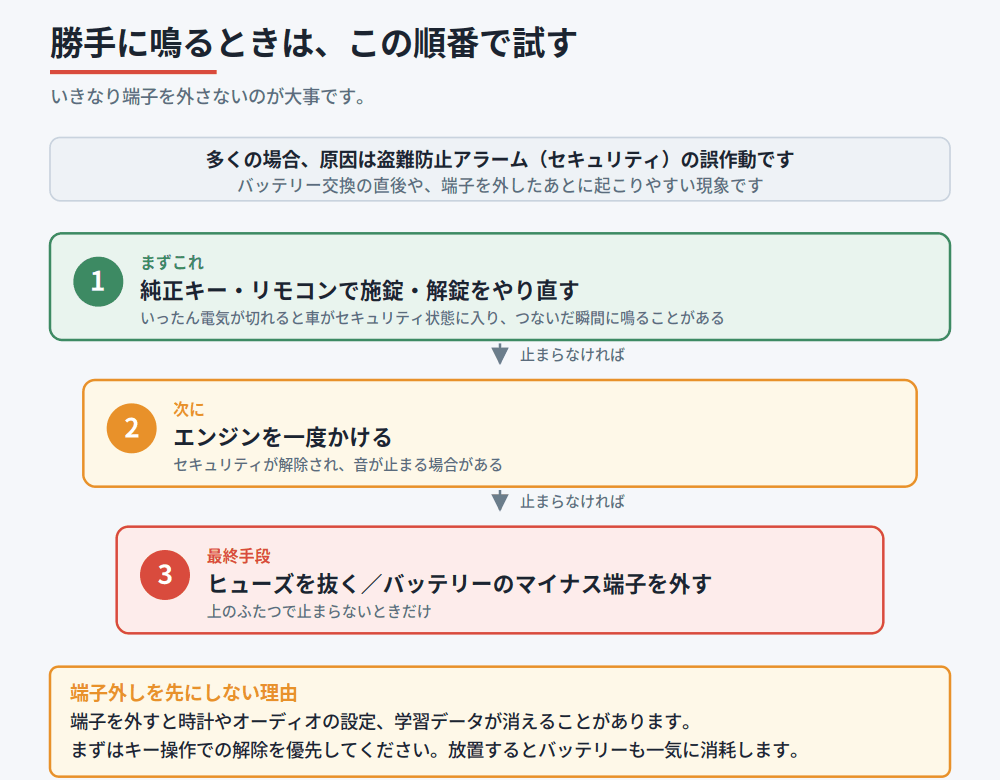キーでの施錠・解錠のやり直し、エンジン始動、最終手段のヒューズや端子外しという優先順位を示した図