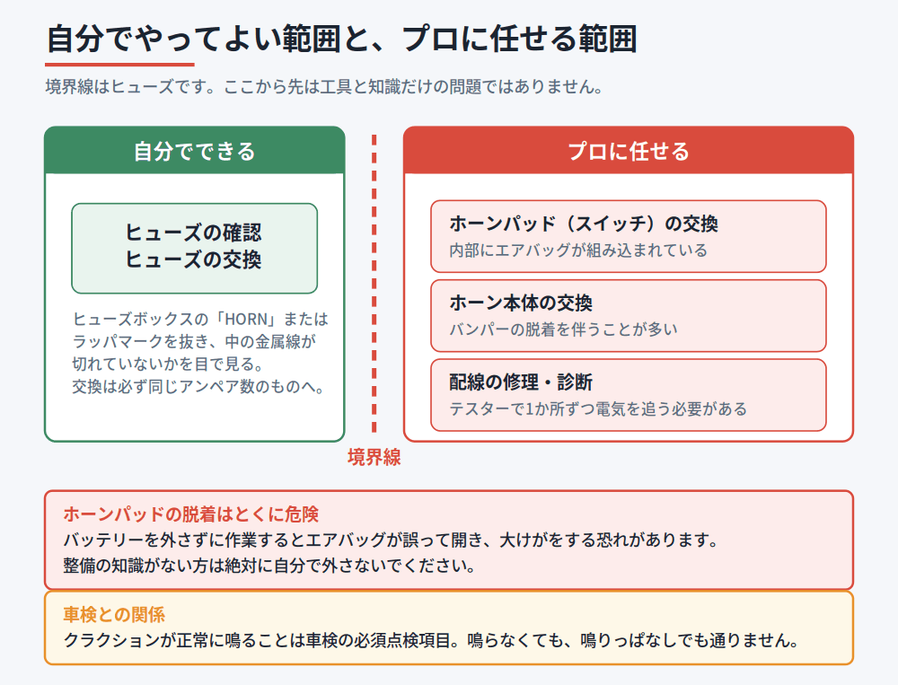 ヒューズの確認・交換までが自分でできる範囲で、ホーンパッド交換・本体交換・配線診断はプロに任せる範囲であることを示した図