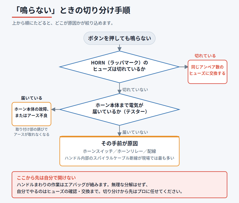 ヒューズの状態とホーン本体まで電気が届いているかで原因を絞り込む切り分けフロー図