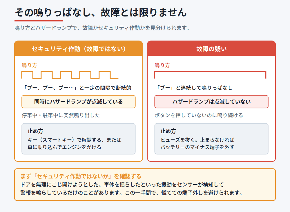 断続的な鳴り方とハザード点滅の有無で、セキュリティ作動と故障を見分ける比較図