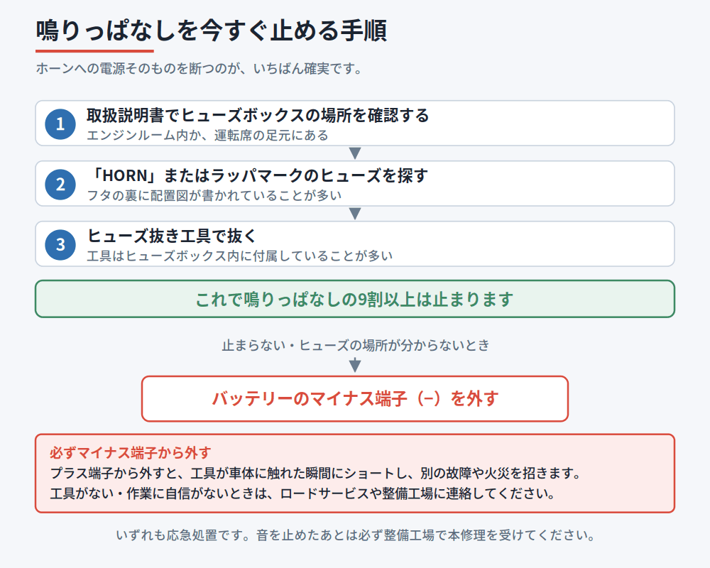 ヒューズボックスの確認からHORNヒューズを抜くまでの3手順と、止まらない場合にバッテリーのマイナス端子を外す流れを示した図