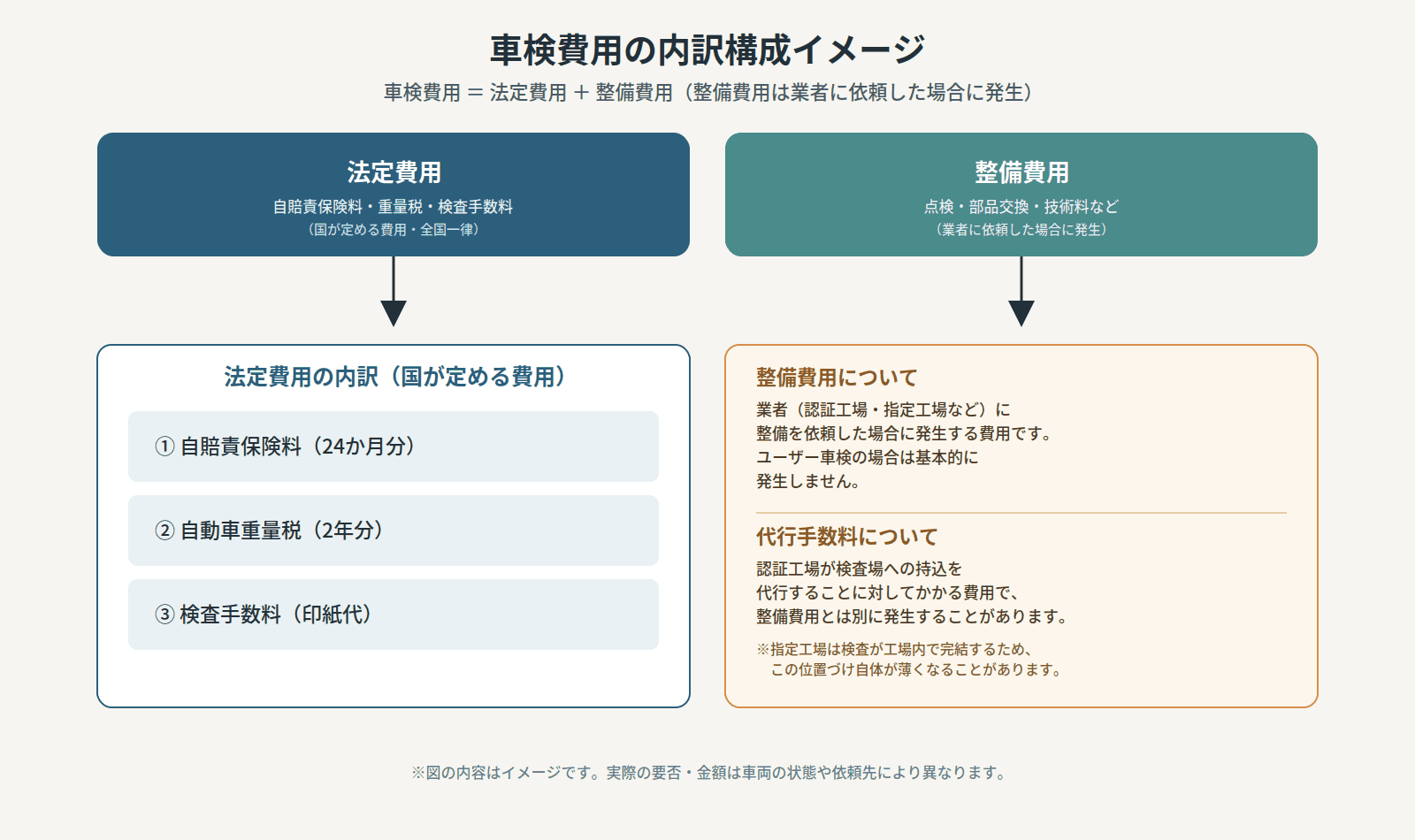 車検費用の内訳構成図
