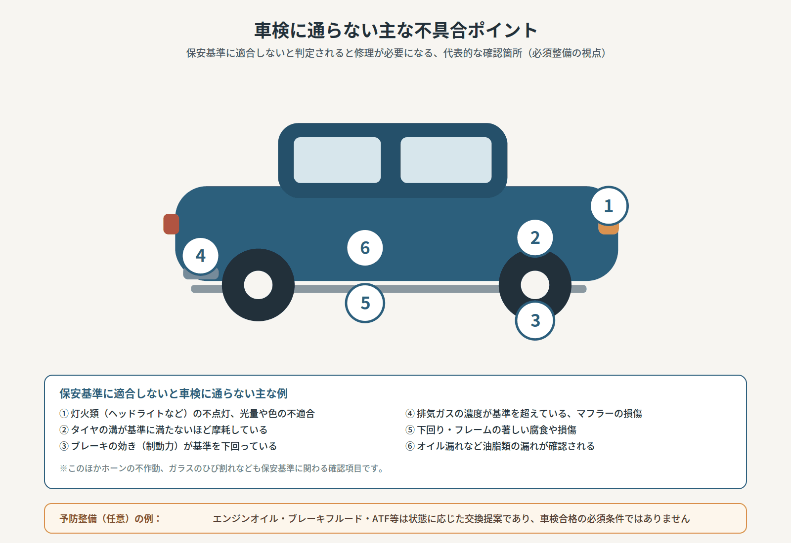 車検に通らない代表的な不具合ポイントと予防整備の対比図
