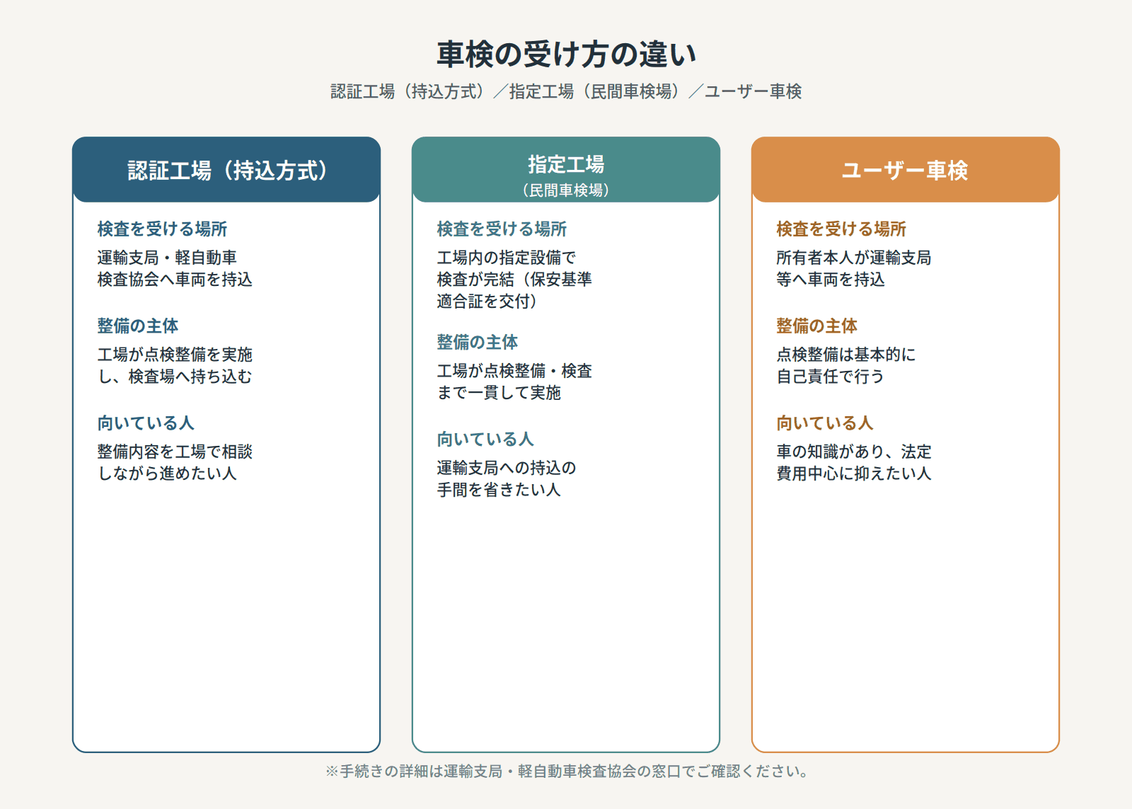 車検の受け方の違い(認証工場・指定工場・ユーザー車検)