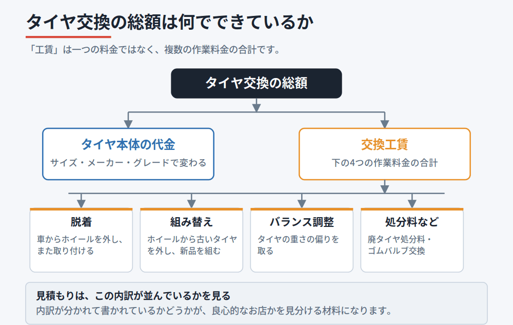 タイヤ交換の総額がタイヤ本体代と交換工賃に分かれ、工賃がさらに脱着・組み替え・バランス調整・処分料に分かれる構造図