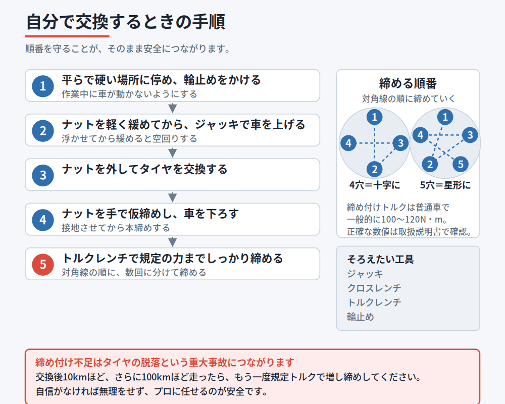 自分でタイヤ交換をする5つの手順と、4穴・5穴のホイールナットを対角線の順に締める順序を示した図