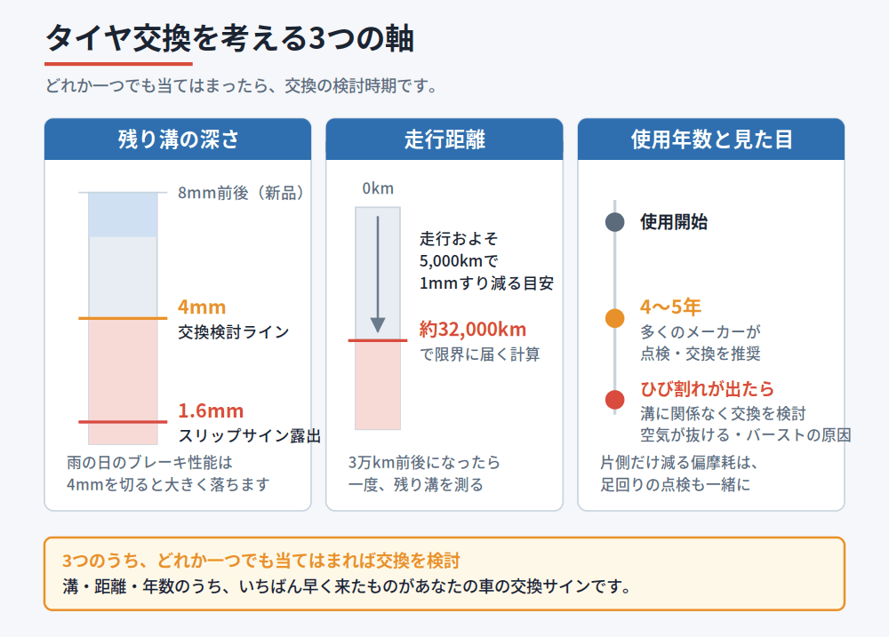 残り溝の深さ・走行距離・使用年数の3つの軸でタイヤ交換時期を判断する図