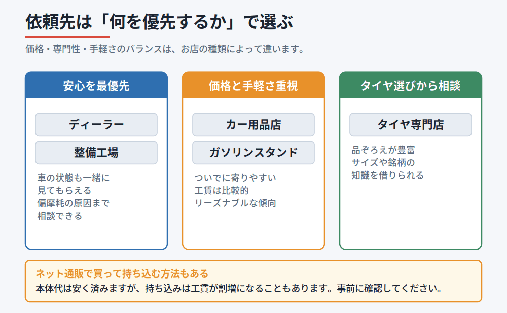 安心重視・価格と手軽さ重視・タイヤ選びの相談という優先軸で5つの依頼先を分けた図
