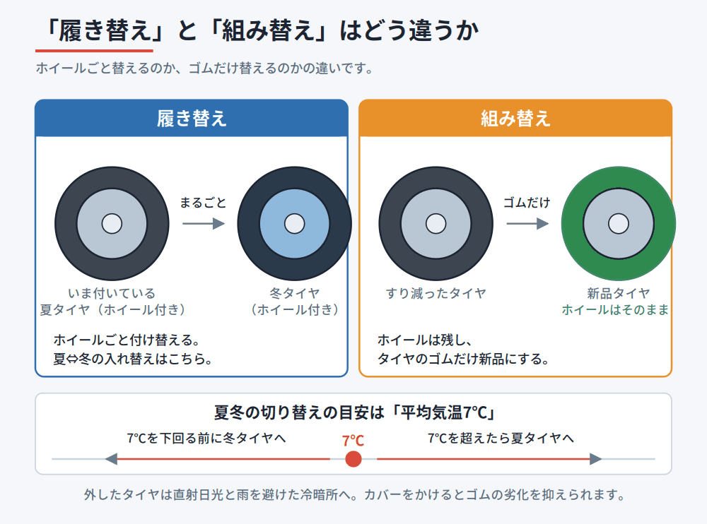 ホイールごと替える履き替えと、ゴムだけ替える組み替えの違い、および平均気温7℃を境にした夏冬の切り替えを示した図
