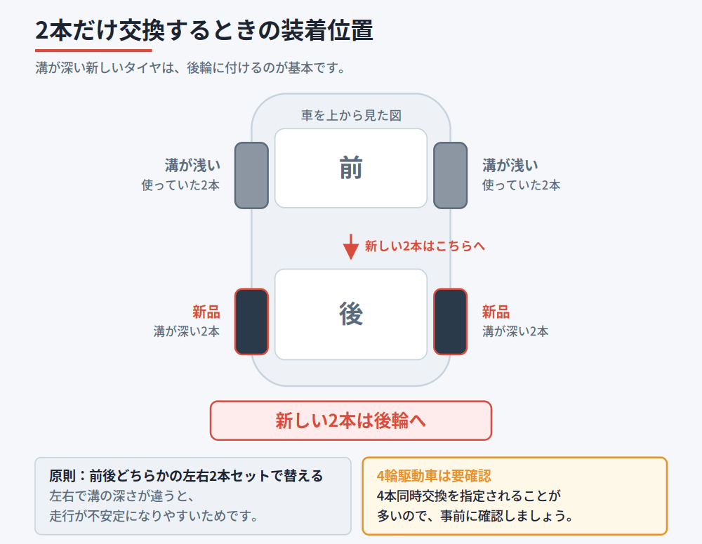 2本だけ交換するとき、溝が深い新しいタイヤを後輪へ装着することを車両上面図で示した図