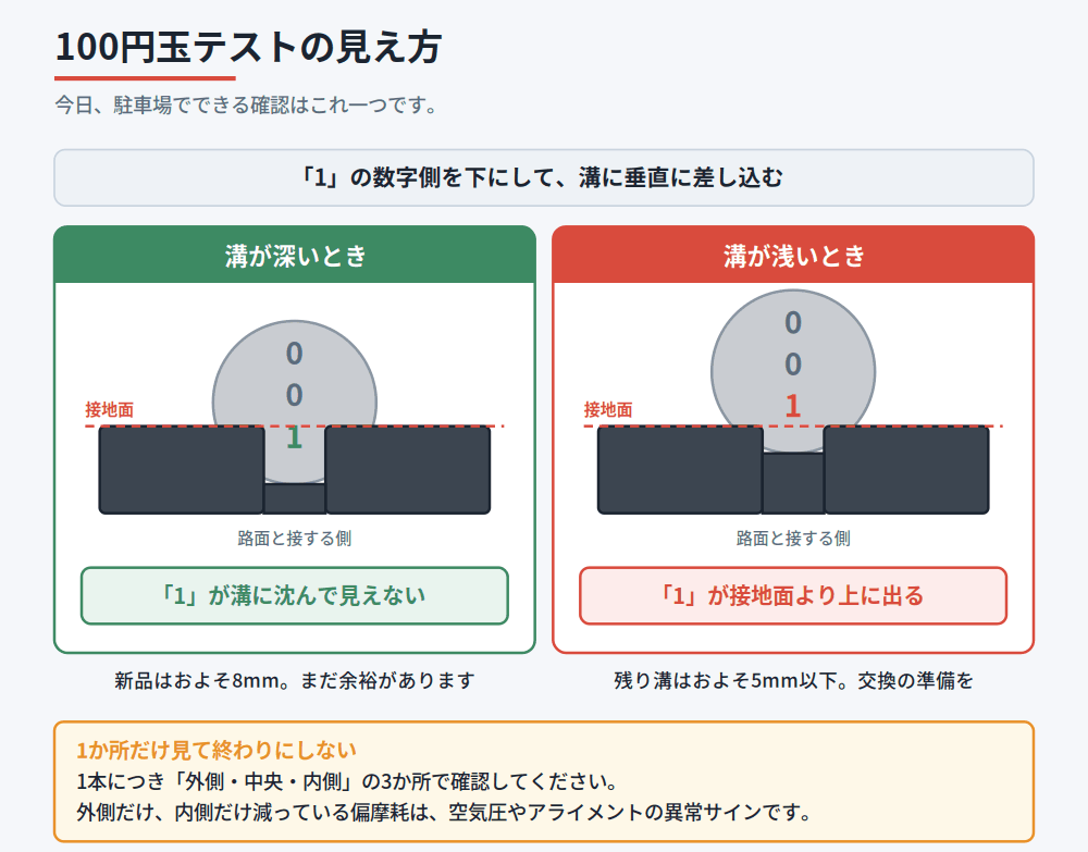 100円玉を溝に差したとき「1」の数字が隠れるか接地面より上に出るかで残り溝を判定する図