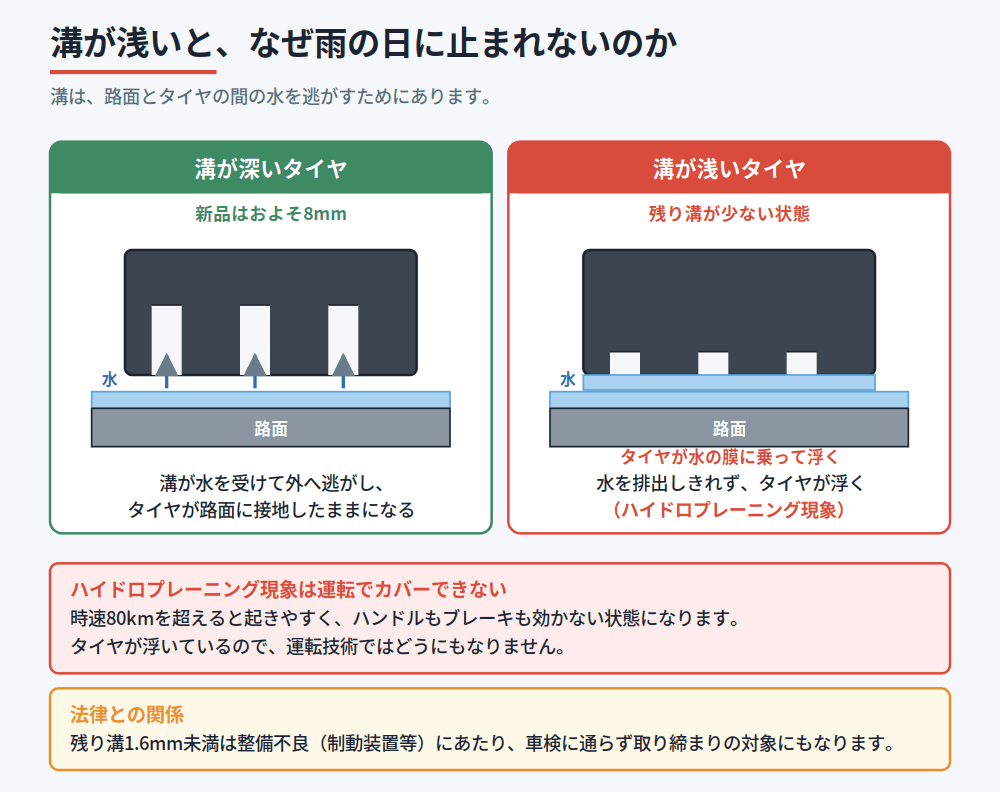 溝が深いタイヤは水を逃がして接地し、溝が浅いタイヤは水の膜に乗って浮くことを断面で比べた図