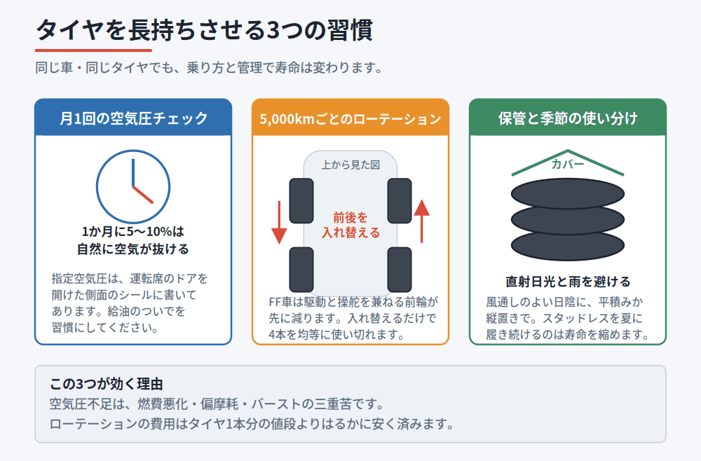 月1回の空気圧チェック、5,000kmごとの前後ローテーション、直射日光と雨を避けた保管という3つの習慣を示した図
