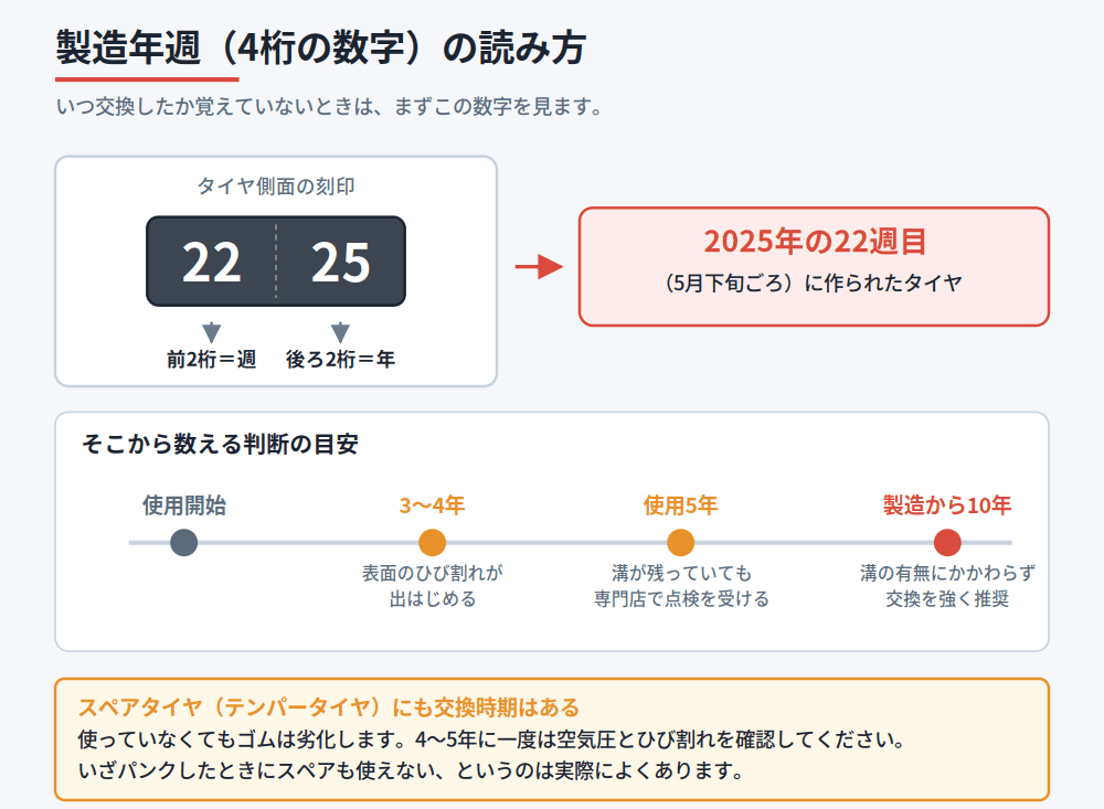 製造年週の4桁の数字の読み方と、使用3〜4年・5年・製造10年という年数の判断の目安を示した図