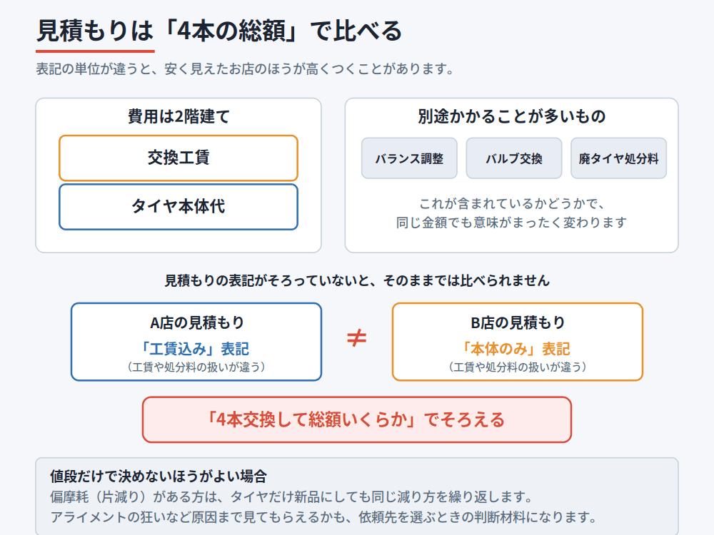 タイヤ本体代と交換工賃の2階建て構造と、表記がそろわない見積もりは4本の総額でそろえて比べることを示した図
