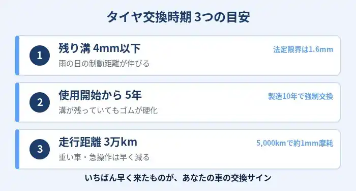 タイヤ交換時期の3つの目安（残り溝4mm・使用5年・走行3万km）を示した図解