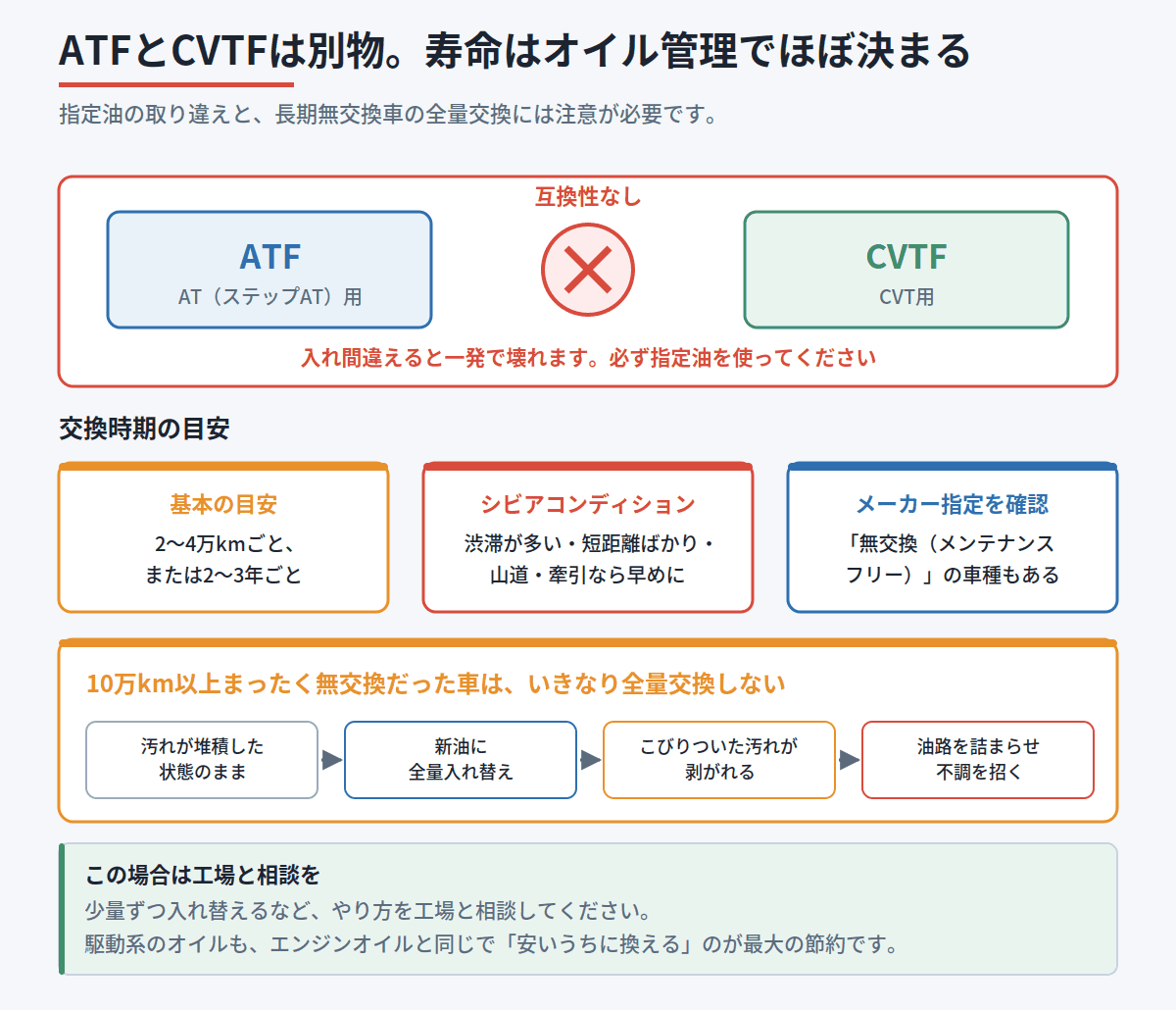 ATFとCVTFに互換性がないことと、交換時期の目安、長期無交換車で全量交換を避ける理由を示した図