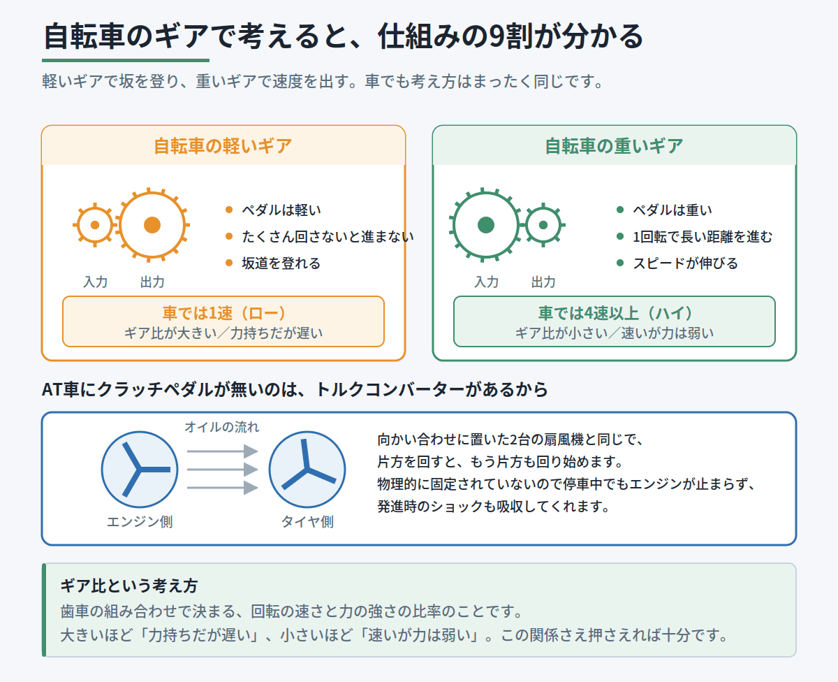 自転車の軽いギアと重いギアを歯車の組み合わせで示し、車の1速・高速ギアと対応づけた図