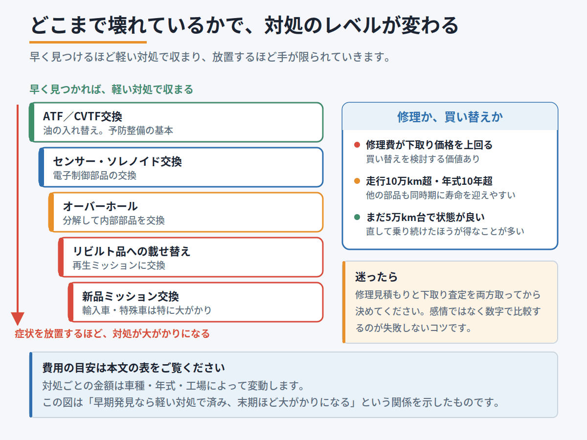 ATF交換から載せ替えまで、症状の進行に応じて対処が大がかりになる関係と、修理か買い替えかの判断軸を示した図