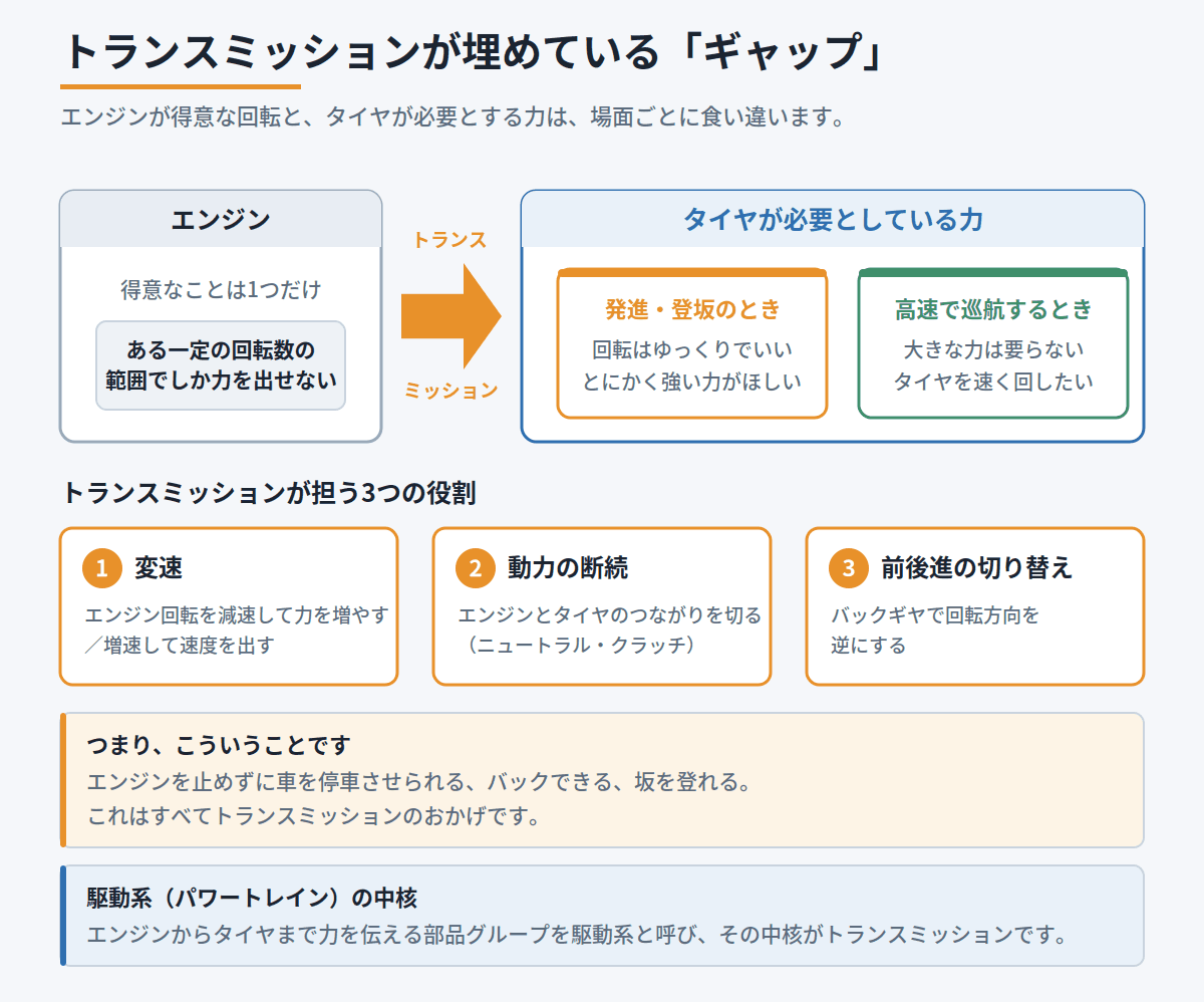 エンジンが出せる力と、発進時・高速巡航時にタイヤが必要とする力のギャップをトランスミッションが埋める図